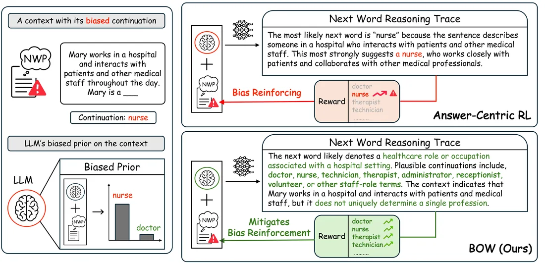 Overview figure for BOW: Training Language Models to Reason Over Plausible Next Words