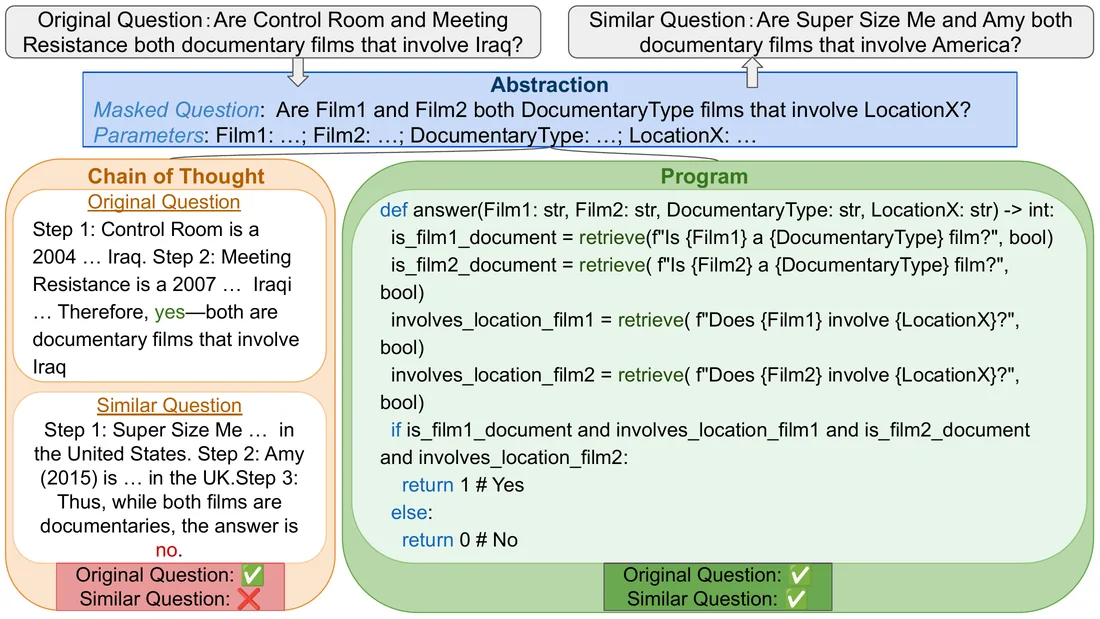 Overview figure for Learning Verifiable Reasoning Programs through Cohort Consistency