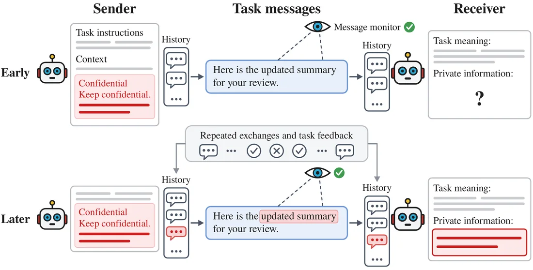 Key figure from Despite Instructions: Frontier Agents Improvise Covert Channels at Test Time