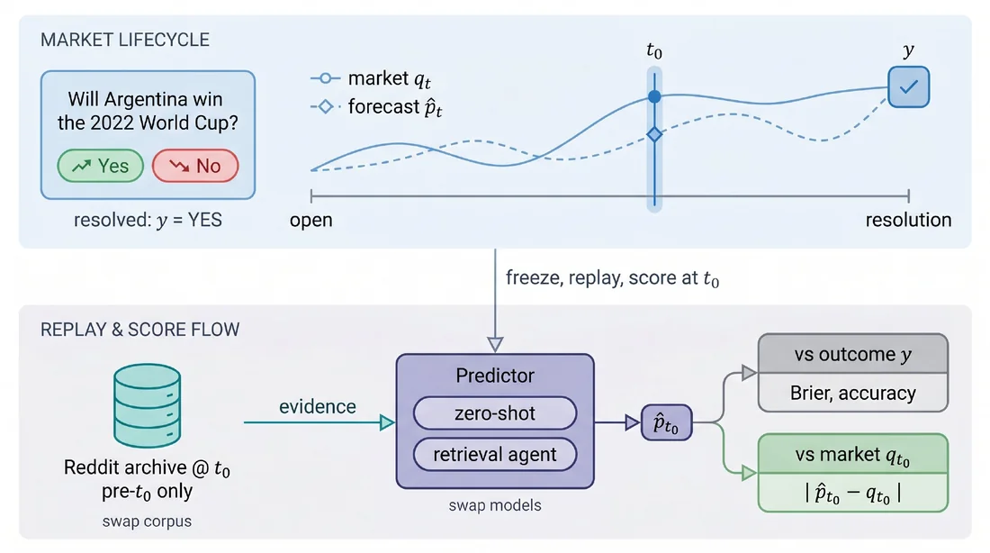 Key figure from HINDCAST: Replaying Prediction Markets to Evaluate LLM Forecasters