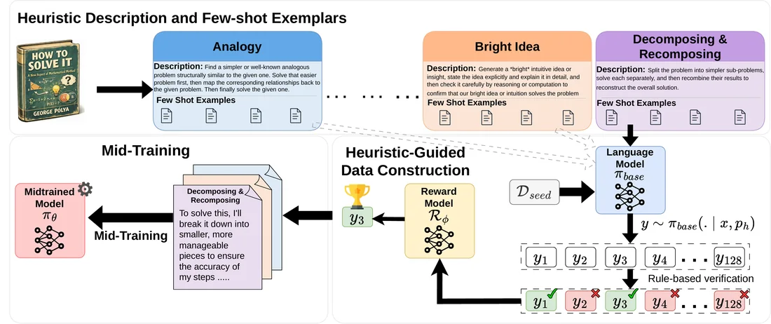 Overview figure for Mid-Training With Self-Generated Data Improves Reinforcement Learning in Language Models