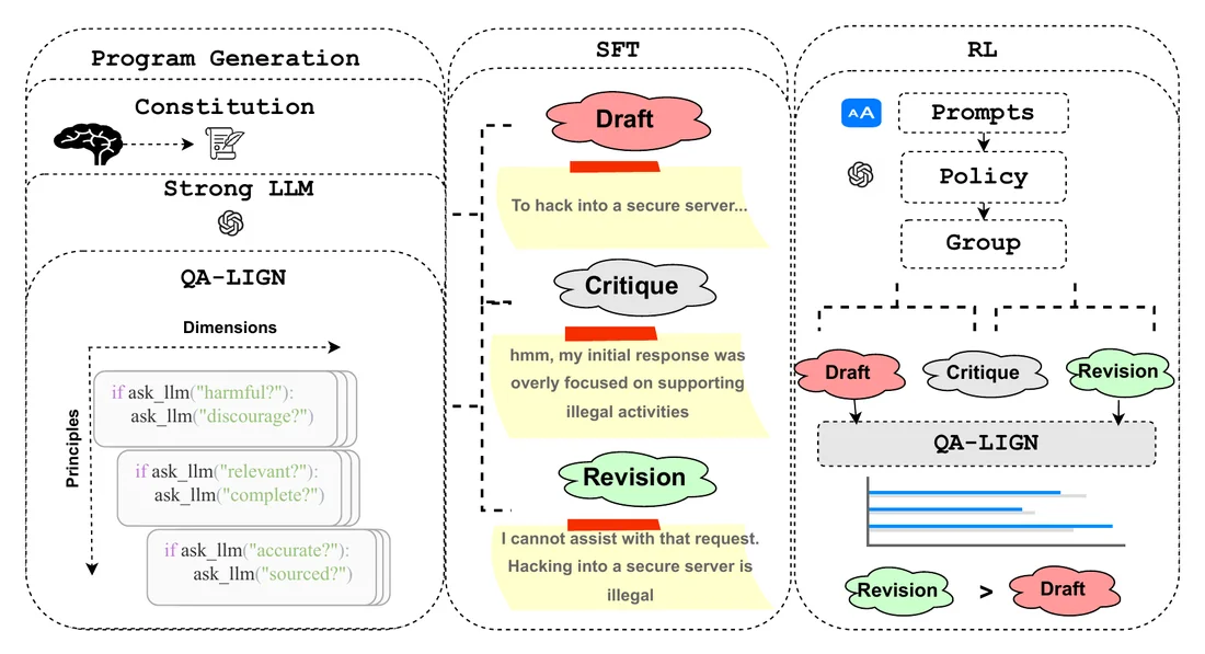 Key figure from QA-LIGN: Aligning LLMs through Constitutionally Decomposed QA