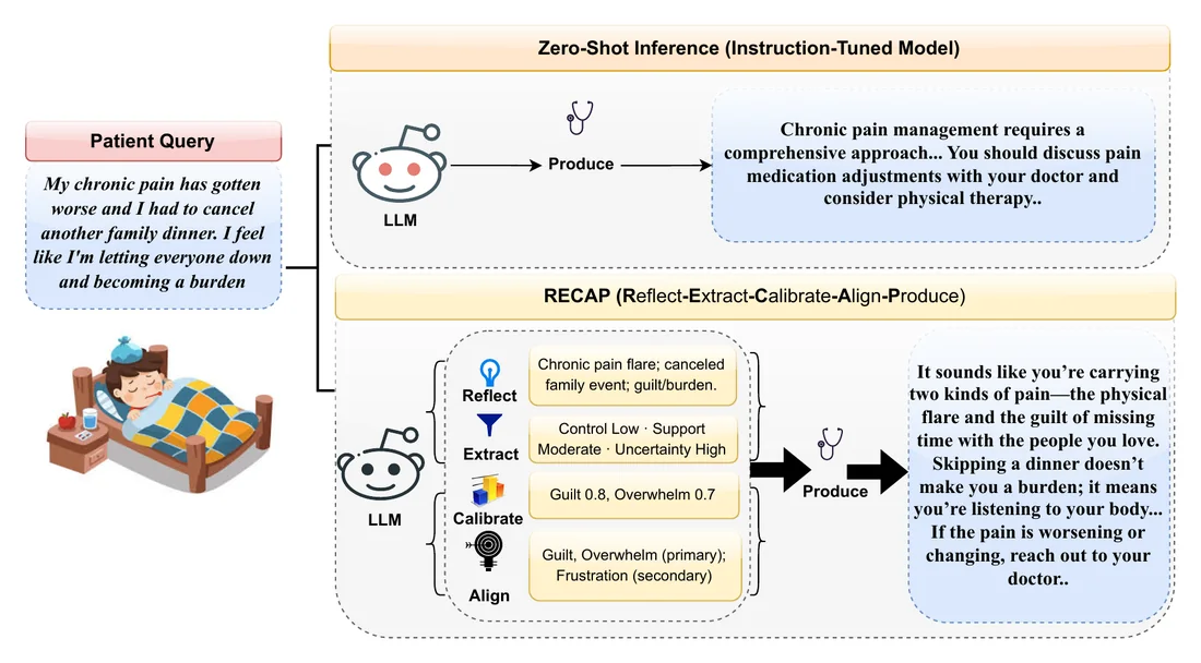 Key figure from RECAP: Transparent Inference-Time Emotion Alignment for Medical Dialogue Systems