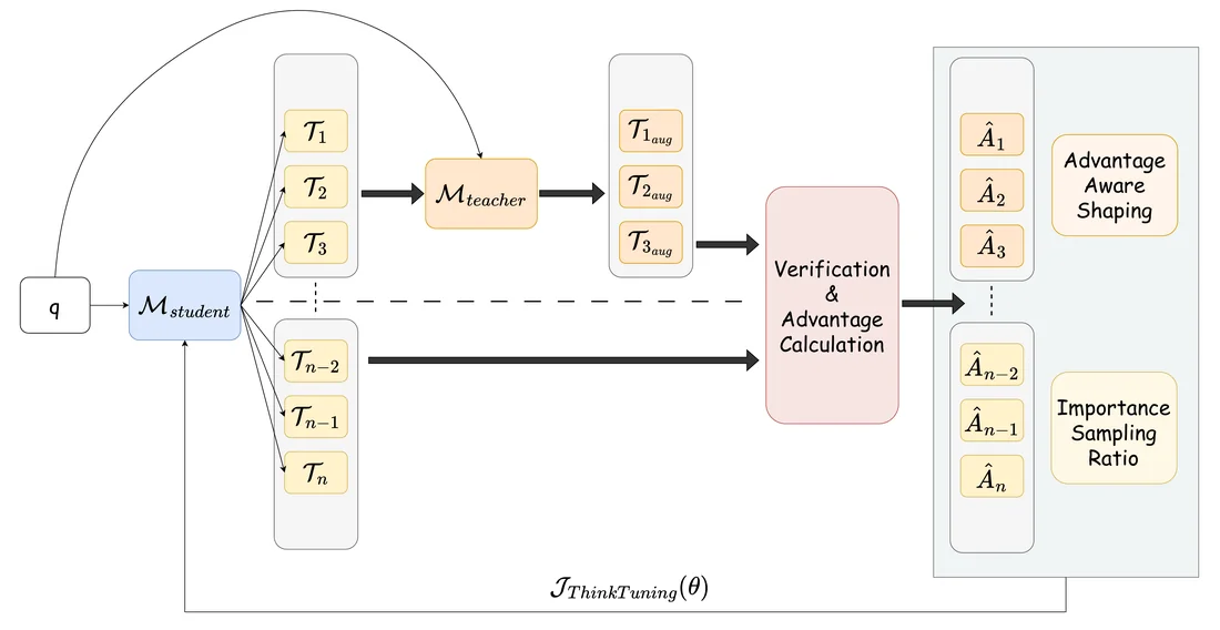 Key figure from ThinkTuning: Instilling Cognitive Reflections without Distillation