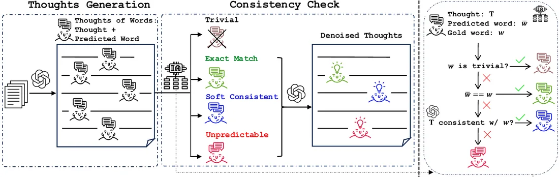 Overview figure for ToW: Thoughts of Words Improve Reasoning in Large Language Models